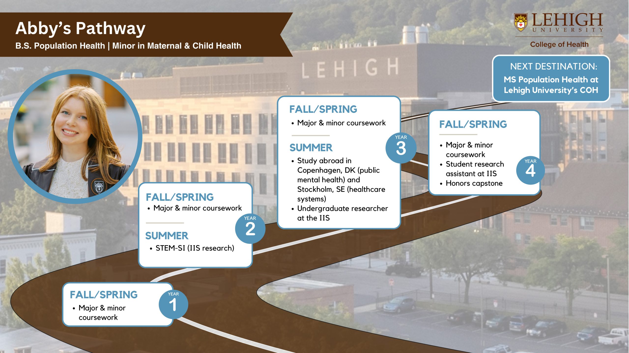 The image titled "Abby’s Pathway" details the academic and career path of a student pursuing a B.S. in Population Health with a minor in Maternal & Child Health at Lehigh University. The background features a view of the Lehigh campus, with the student’s journey illustrated along a winding path. In the first year, Abby completes major and minor coursework during the fall and spring semesters. In the second year, Abby continues major and minor coursework through the fall and spring semesters, followed by participating in STEM-SI (IIS research) during the summer. In the third year, Abby continues with major and minor coursework during the fall and spring semesters. In the summer, Abby studies abroad in Copenhagen, Denmark (focusing on public mental health) and Stockholm, Sweden (focusing on healthcare systems). Additionally, Abby works as an undergraduate researcher at the Institute for Interdisciplinary Studies (IIS). In the fourth year, Abby completes major and minor coursework in the fall and spring semesters, serves as a student research assistant at IIS, and completes an honors capstone. The next destination for Abby is listed as pursuing an MS in Population Health at Lehigh University’s College of Health. The image includes a photo of Abby on the left and the Lehigh University College of Health logo in the top right corner.