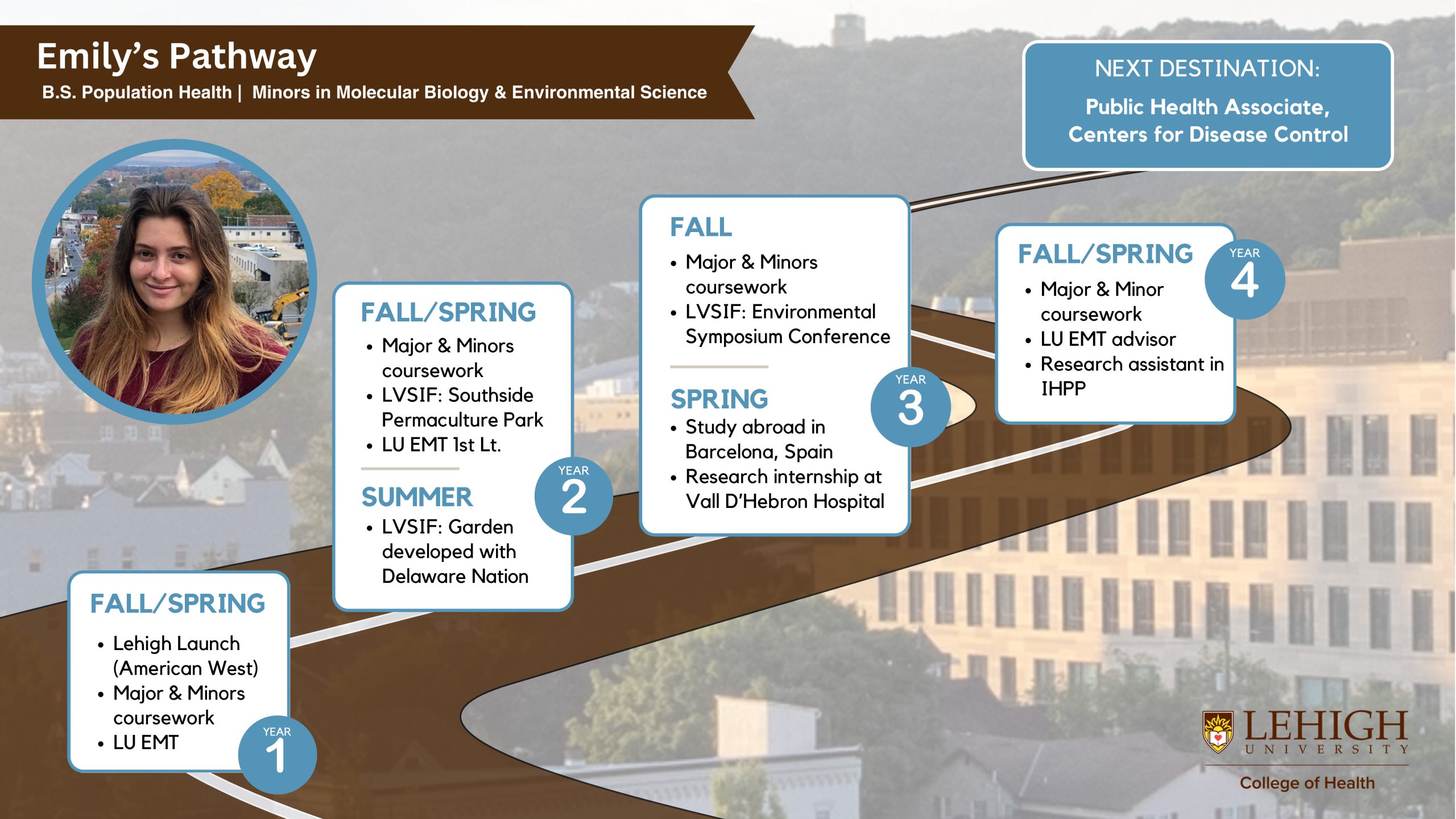 The image titled "Emily’s Pathway" maps the educational and extracurricular journey of a student pursuing a B.S. in Population Health with minors in Molecular Biology and Environmental Science at Lehigh University. The background includes a view of campus buildings and rolling hills, with the visual depicting a winding path to represent Emily's academic timeline. In the first year, Emily participates in the Lehigh Launch program (American West) and completes major and minors coursework during the fall and spring semesters while serving as an LU EMT. In the second year, Emily continues with major and minors coursework in the fall and spring semesters, engages in the Lehigh Valley Social Impact Fellowship (LVSIF) at the Southside Permaculture Park, and serves as LU EMT First Lieutenant. During the summer, Emily works with LVSIF, developing a garden with Delaware Nation. In the third year, Emily continues major and minors coursework in the fall while attending the LVSIF Environmental Symposium Conference. In the spring, she studies abroad in Barcelona, Spain, and completes a research internship at Vall D'Hebron Hospital. In the fourth year, Emily finishes her major and minor coursework in the fall and spring semesters, advises LU EMT, and works as a research assistant in the Institute for Health Policy and Politics (IHPP). The next destination listed for Emily is working as a Public Health Associate with the Centers for Disease Control (CDC). The image features a photo of Emily on the left and the Lehigh University College of Health logo in the bottom right corner.