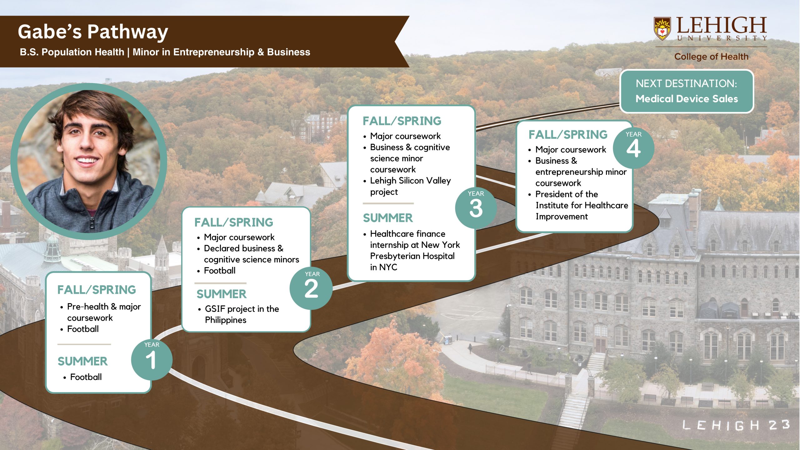 The image titled "Gabe's Pathway" outlines Gabe's academic journey toward a B.S. in Population Health with a Minor in Entrepreneurship & Business at Lehigh University, College of Health. The pathway shows his progression over four years, culminating in a future career in medical device sales. In Year 1, during the fall and spring semesters, Gabe completed pre-health and major coursework while also participating in football. He continued to play football during the summer. In Year 2, Gabe pursued major coursework and declared business and cognitive science minors in the fall and spring semesters while continuing to play football. During the summer, he participated in a Global Social Impact Fellowship (GSIF) project in the Philippines. In Year 3, he took major coursework along with business and cognitive science minor classes. He also worked on the Lehigh Silicon Valley project during the fall and spring semesters. That summer, he completed a healthcare finance internship at New York Presbyterian Hospital in New York City. By Year 4, Gabe focused on major coursework along with business and entrepreneurship minor classes during the fall and spring semesters. He also served as President of the Institute for Healthcare Improvement. The image also features a profile photo of Gabe on the left side. He has short brown hair, a light complexion, and is wearing a gray jacket. The background of the image showcases Lehigh University's campus in the fall, with autumn foliage surrounding the buildings.