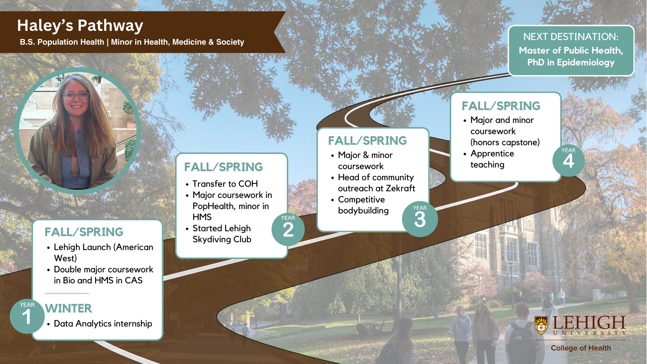 The image titled "Haley’s Pathway" showcases the academic and extracurricular journey of a student pursuing a B.S. in Population Health with a minor in Health, Medicine & Society at Lehigh University. The background displays a serene campus scene with students walking along a winding path. In the first year, Haley participates in the Lehigh Launch program (American West) during the fall and spring semesters while completing double major coursework in Bio and HMS (Health, Medicine & Society) in CAS (College of Arts and Sciences). In the winter, Haley completes a Data Analytics internship. During the second year, Haley transfers to the College of Health (COH) and begins major coursework in Population Health, with a minor in HMS. Haley also starts the Lehigh Skydiving Club. In the third year, Haley takes major and minor coursework during the fall and spring semesters, serves as the head of community outreach at Zekraft, and participates in competitive bodybuilding. In the fourth year, Haley completes major and minor coursework, including an honors capstone, and gains experience through apprentice teaching. The next destination for Haley is listed as pursuing a Master of Public Health or a PhD in Epidemiology. The image includes a picture of Haley on the left and the Lehigh University College of Health logo in the bottom right corner.