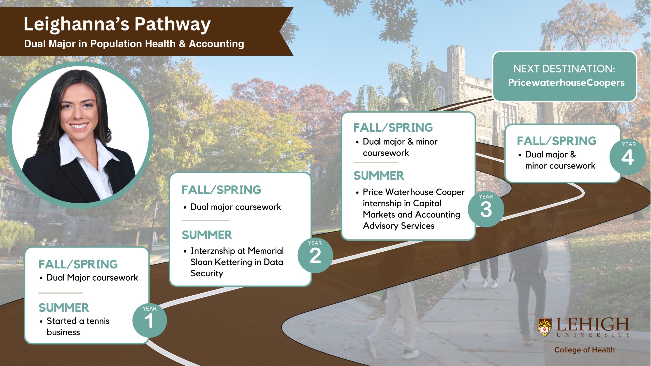 The image titled "Leighanna’s Pathway" outlines the academic and career journey of a student pursuing a dual major in Population Health and Accounting at Lehigh University. The background features a scenic campus view with students walking along a pathway. In year one, the student completes dual major coursework during the fall and spring semesters, followed by starting a tennis business in the summer. During year two, the student continues dual major coursework in the fall and spring, and in the summer, completes an internship at Memorial Sloan Kettering in Data Security. In year three, the student engages in dual major and minor coursework during the fall and spring, followed by an internship at Price Waterhouse Coopers in Capital Markets and Accounting Advisory Services over the summer. In the final year, year four, the student continues with dual major and minor coursework in the fall and spring, with the next destination listed as Price Waterhouse Coopers. The image also includes a portrait of the student on the left and the Lehigh University College of Health logo in the bottom right corner.