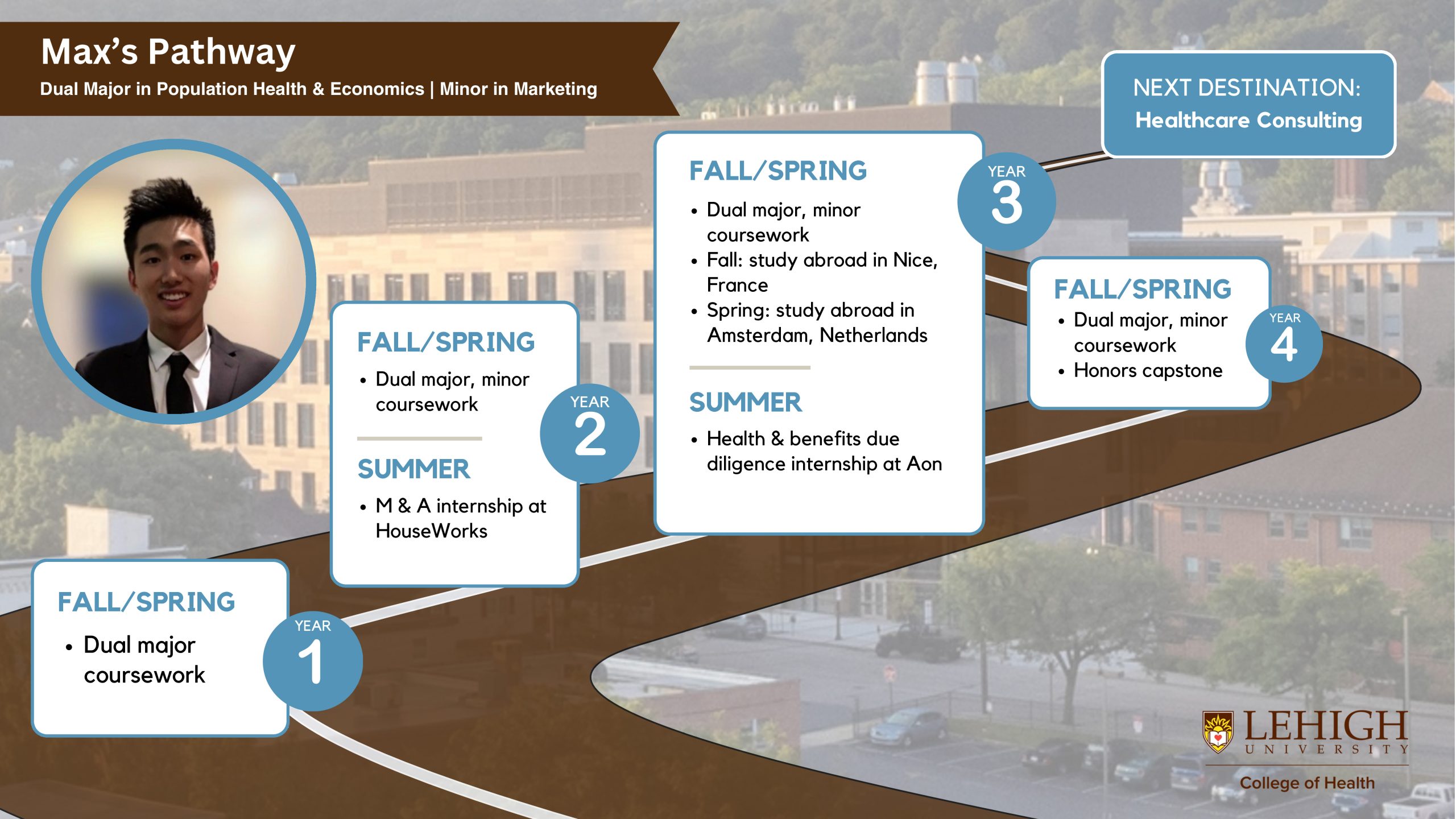 The image titled "Max's Pathway" illustrates Max's academic journey at Lehigh University as he pursues a dual major in Population Health and Economics with a Minor in Marketing. His path spans four years, leading toward a career in healthcare consulting. In Year 1, Max completed coursework related to his dual major during the fall and spring semesters. In Year 2, he continued with dual major and minor coursework in the fall and spring semesters. That summer, Max gained practical experience through a mergers and acquisitions internship at HouseWorks. In Year 3, Max pursued more coursework for his dual major and minor. He studied abroad in Nice, France, during the fall semester, and in the spring, he continued his studies abroad in Amsterdam, Netherlands. During the summer, Max completed a health and benefits due diligence internship at Aon, gaining more industry experience. In Year 4, Max focused on completing his dual major and minor coursework while also working on an honors capstone project during the fall and spring semesters. The image features a profile picture of Max on the left, showing him in a suit with short black hair. The background highlights the Lehigh University campus, with a winding pathway symbolizing his academic journey.